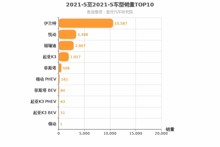 2021年5月韩系A级轿车销量排行榜