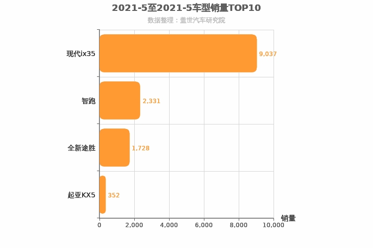 2021年5月韩系紧凑型SUV销量排行榜