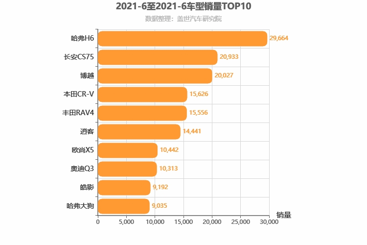 2021年6月紧凑型SUV销量排行榜