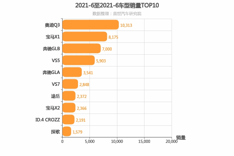 2021年6月德系紧凑型SUV销量排行榜