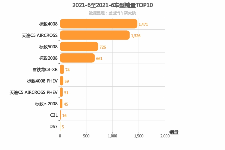 2021年6月法系SUV销量排行榜