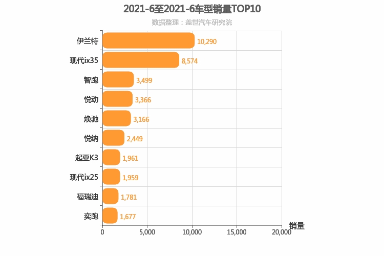2021年6月韩系车型销量排行榜