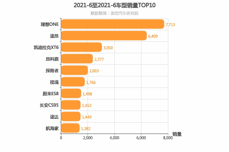 2021年6月中大型SUV销量排行榜