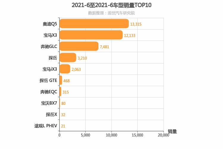 2021年6月德系中型SUV销量排行榜