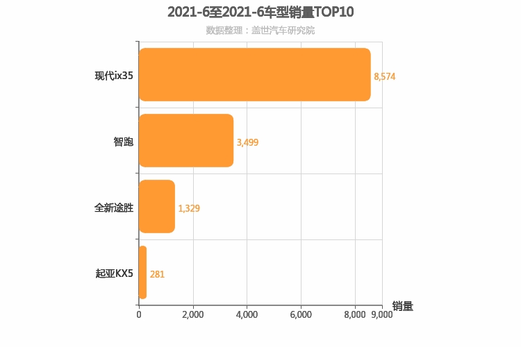 2021年6月韩系紧凑型SUV销量排行榜