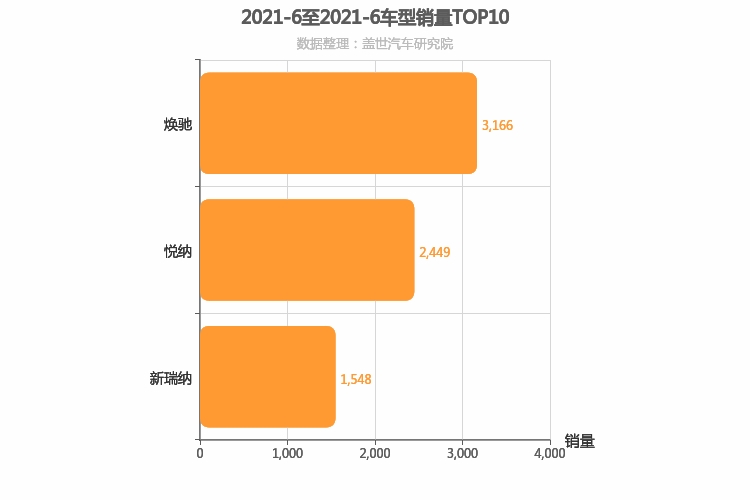 2021年6月韩系A0级轿车销量排行榜