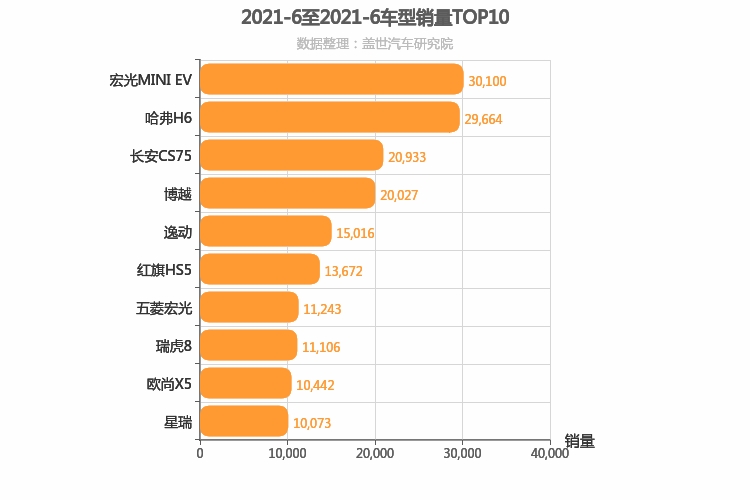 2021年6月自主车型销量排行榜