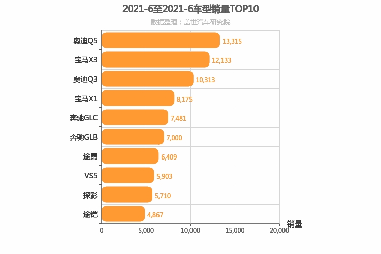 2021年6月德系SUV销量排行榜