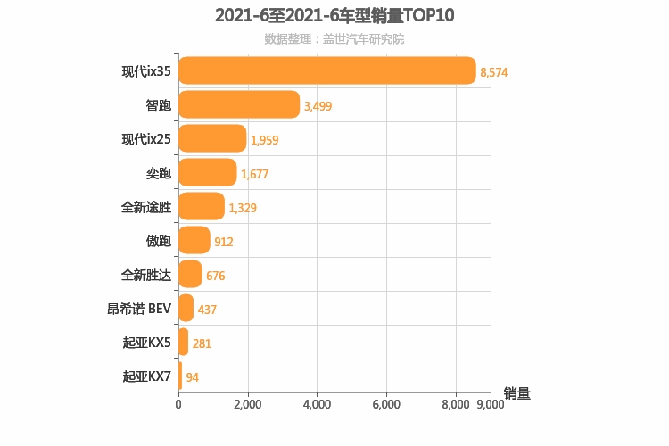 2021年6月韩系SUV销量排行榜