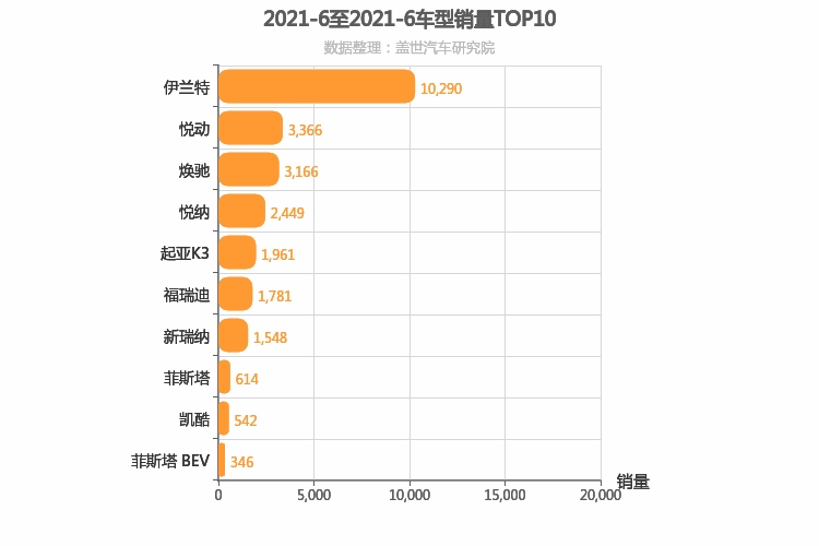 2021年6月韩系轿车销量排行榜