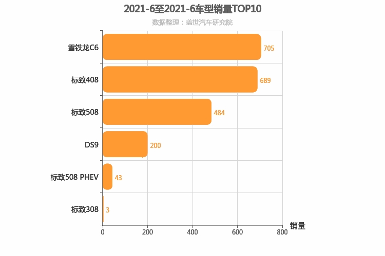 2021年6月法系轿车销量排行榜