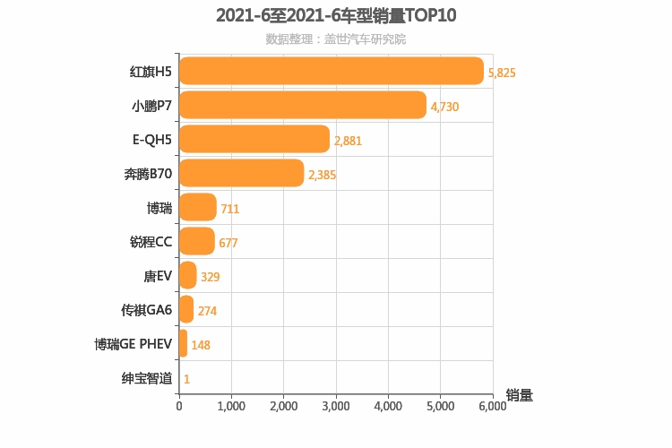 2021年6月自主B级轿车销量排行榜