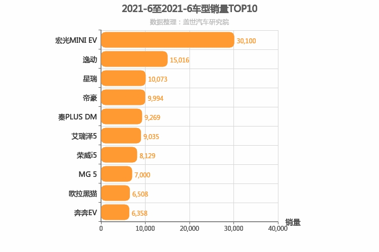 2021年6月自主轿车销量排行榜