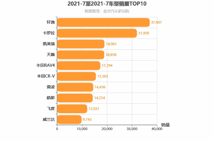 2021年7月日系车型销量排行榜