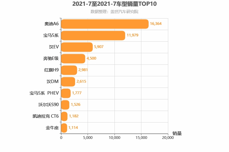 2021年7月C级轿车销量排行榜