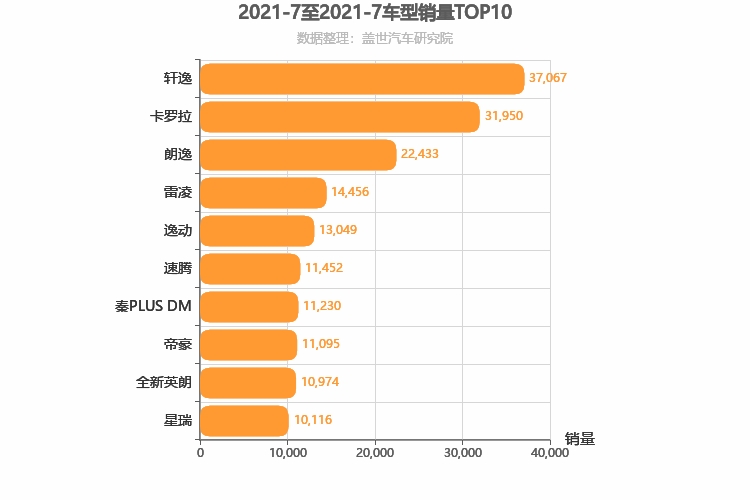 2021年7月A级轿车销量排行榜