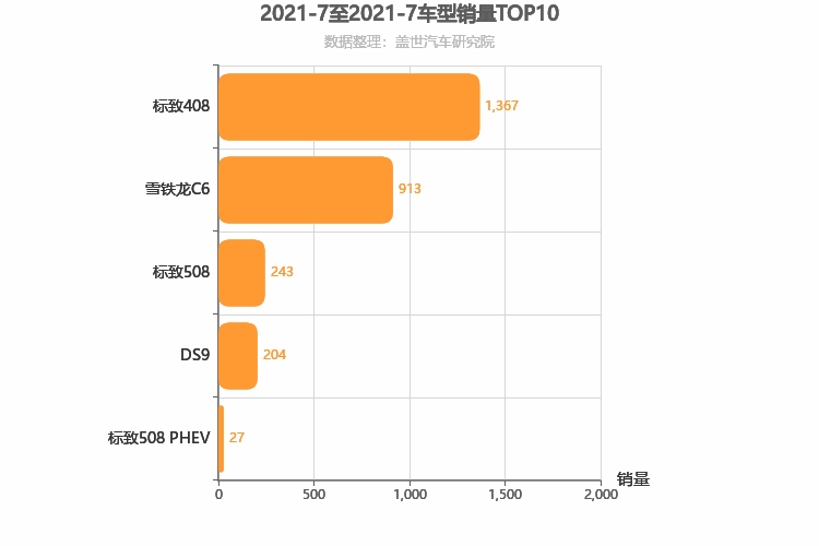 2021年7月法系轿车销量排行榜