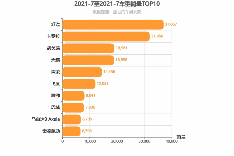 2021年7月日系轿车销量排行榜