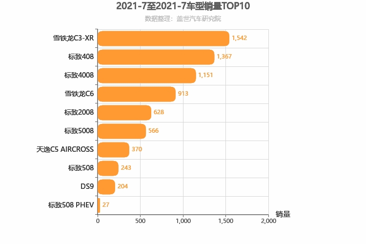 2021年7月法系车型销量排行榜