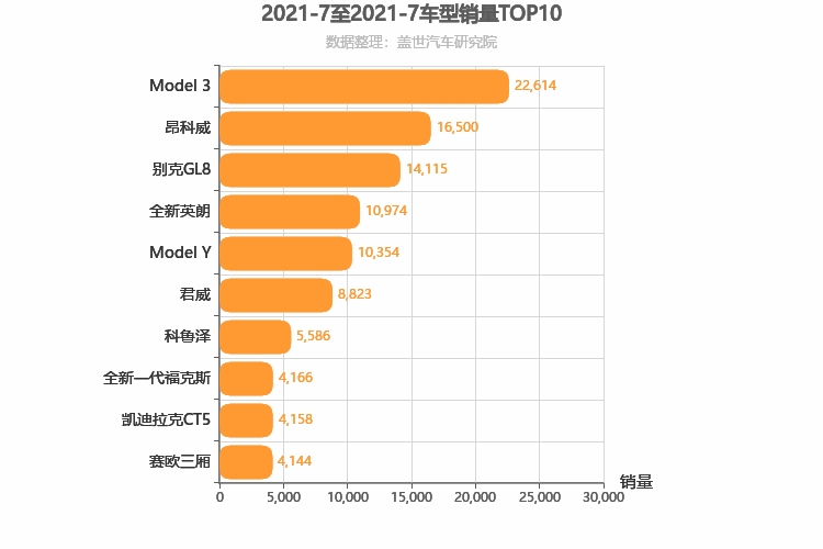 2021年7月美系车型销量排行榜