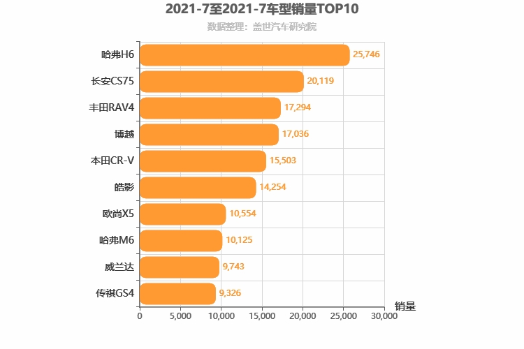 2021年7月紧凑型SUV销量排行榜