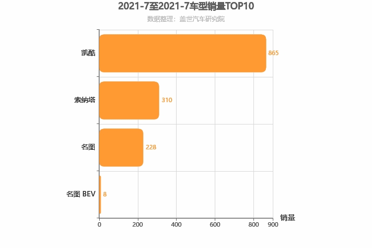 2021年7月韩系B级轿车销量排行榜