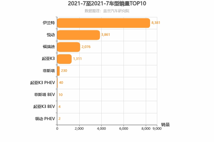 2021年7月韩系A级轿车销量排行榜