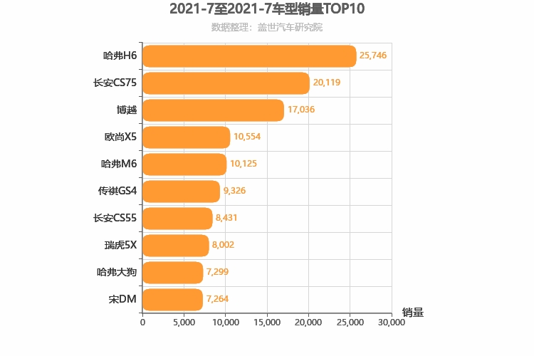 2021年7月自主紧凑型SUV销量排行榜