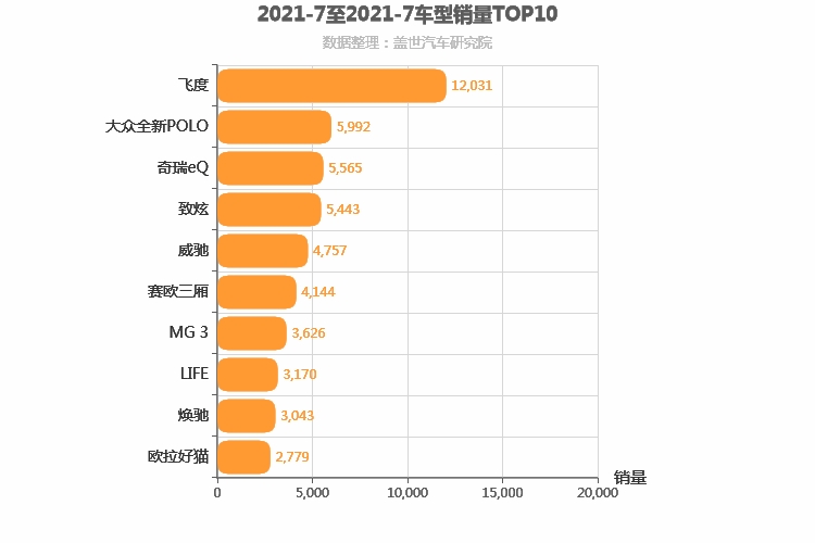 2021年7月A0级轿车销量排行榜