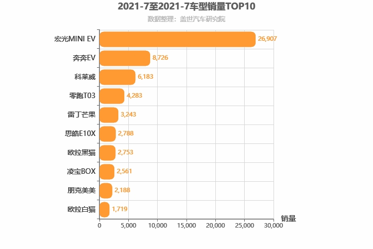 2021年7月A00级轿车销量排行榜