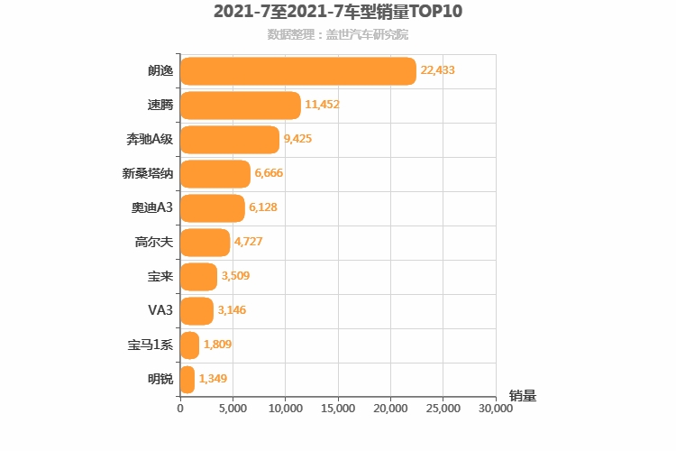 2021年7月德系A级轿车销量排行榜