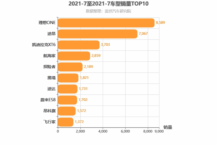 2021年7月中大型SUV销量排行榜