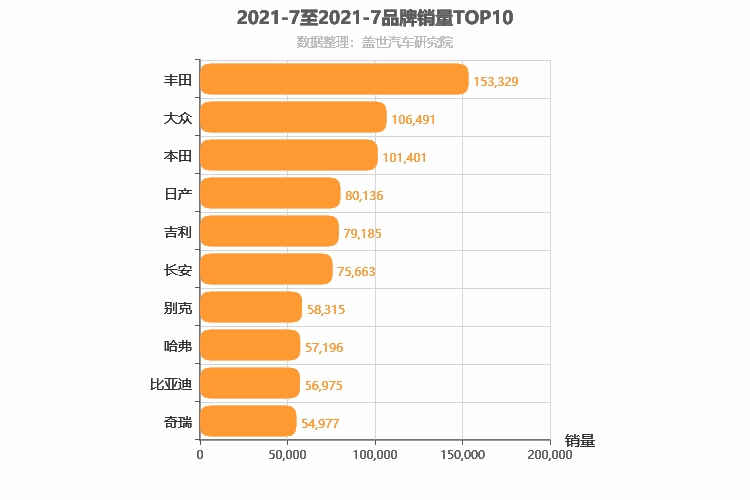 2021年7月所有汽车品牌销量排行榜