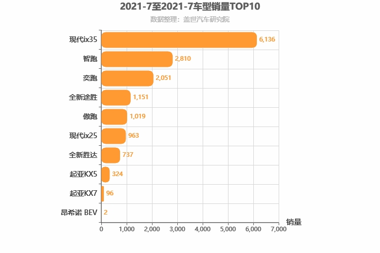 2021年7月韩系SUV销量排行榜