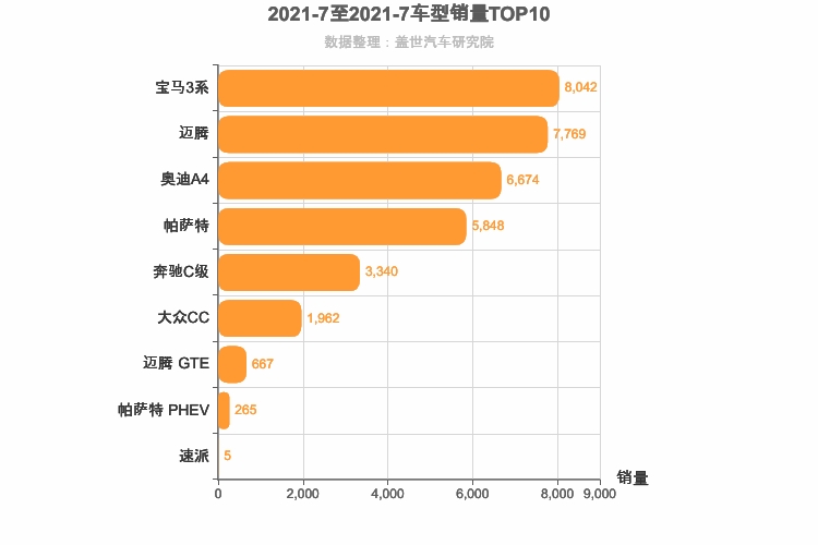 2021年7月德系B级轿车销量排行榜