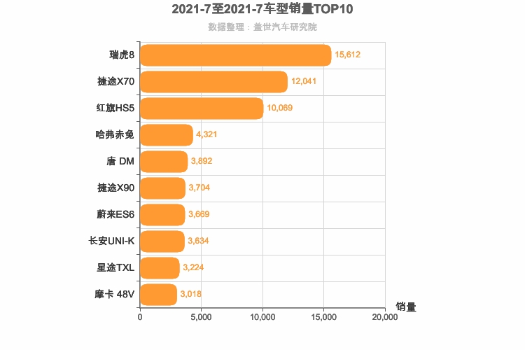 2021年7月自主中型SUV销量排行榜