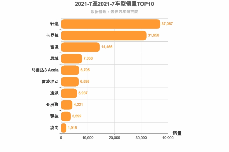 2021年7月日系A级轿车销量排行榜