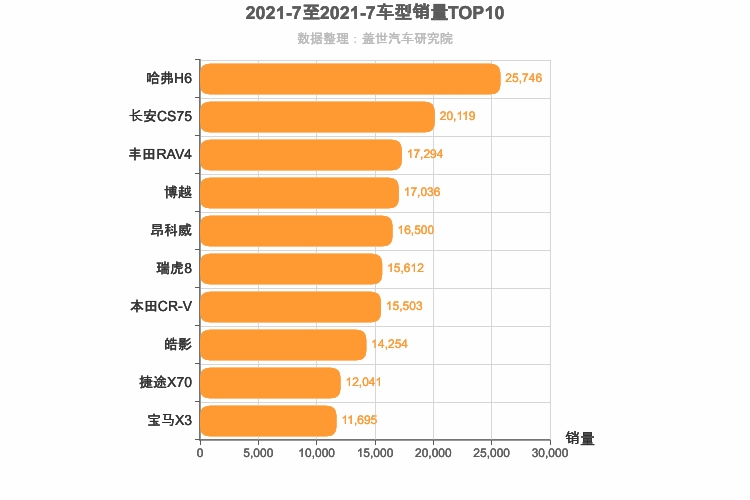 2021年7月SUV销量排行榜