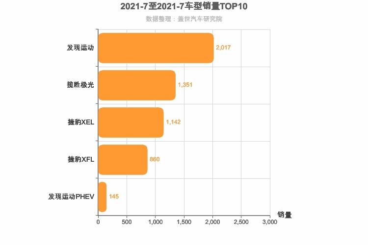 2021年7月英系车型销量排行榜