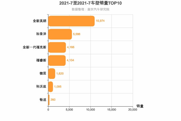 2021年7月美系A级轿车销量排行榜