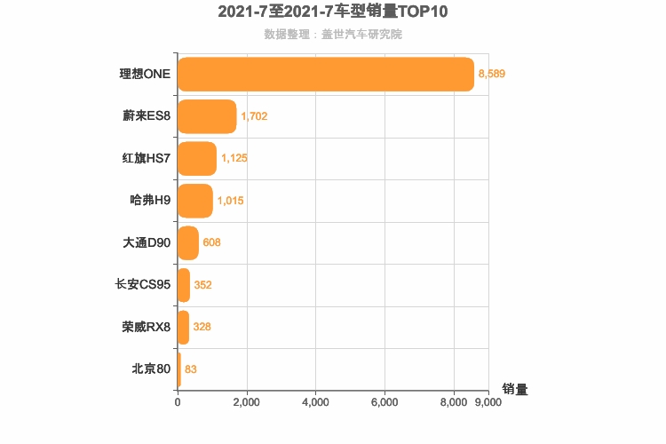 2021年7月自主中大型SUV销量排行榜