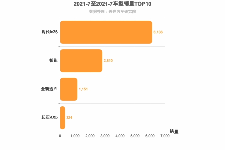 2021年7月韩系紧凑型SUV销量排行榜