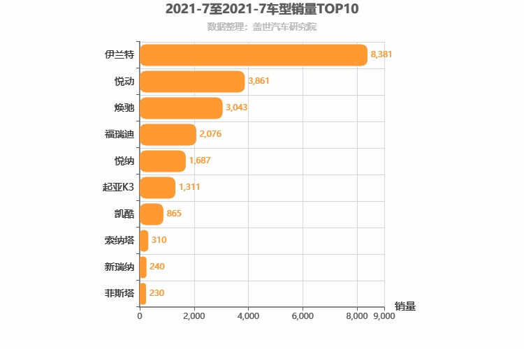 2021年7月韩系轿车销量排行榜