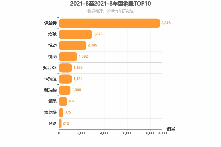 2021年8月韩系轿车销量排行榜