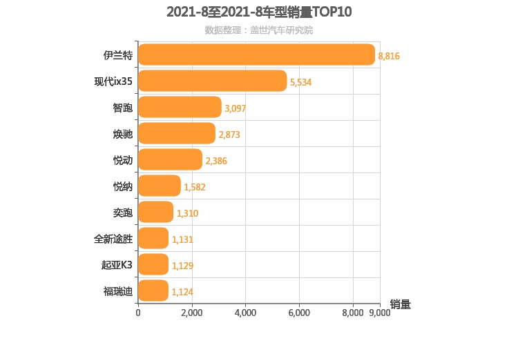 2021年8月韩系车型销量排行榜
