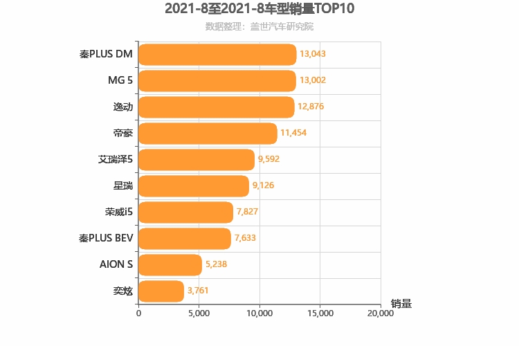 2021年8月自主A级轿车销量排行榜