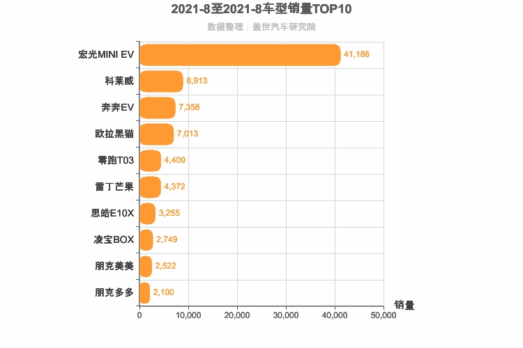 2021年8月自主A00级轿车销量排行榜