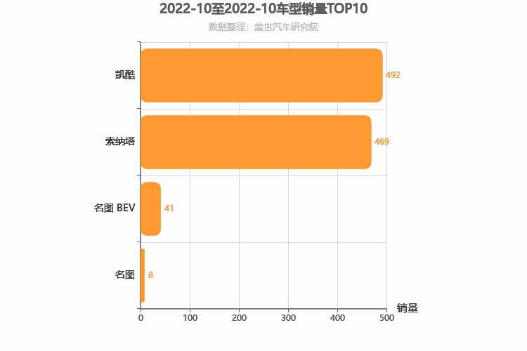 2022年10月韩系B级轿车销量排行榜