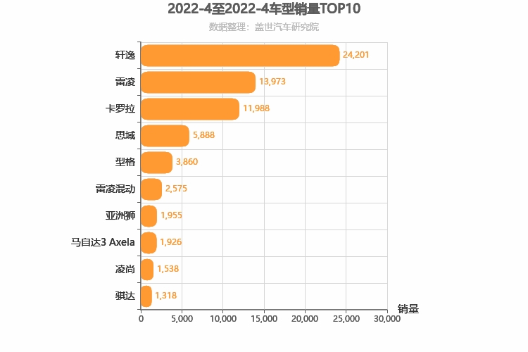2022年4月日系A级轿车销量排行榜