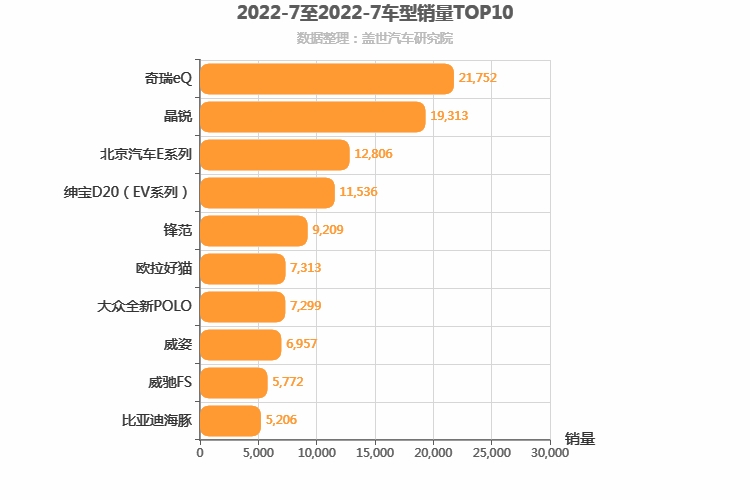 2022年7月A0级轿车销量排行榜